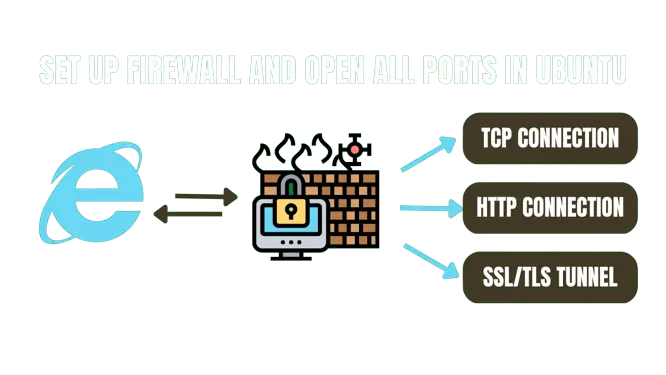 set up a firewall and open all ports